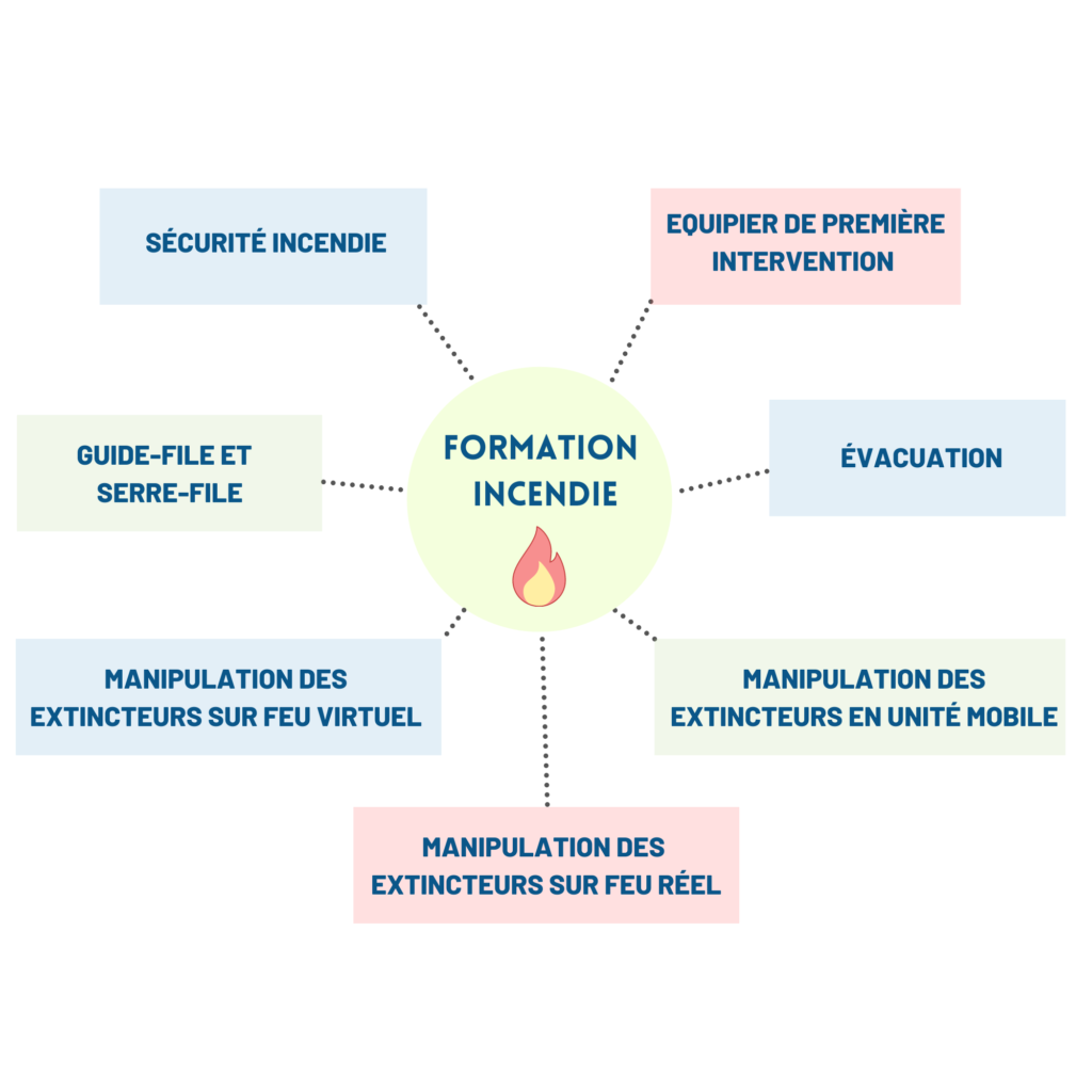 points essentiels formation sécurité incendie